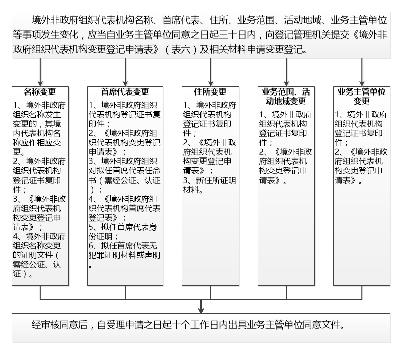 流程图-代表机构变更登记