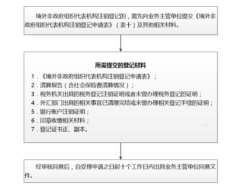 流程图-代表机构注销登记