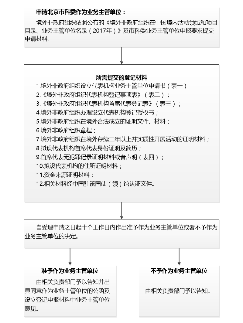 流程图-代表机构设立登记